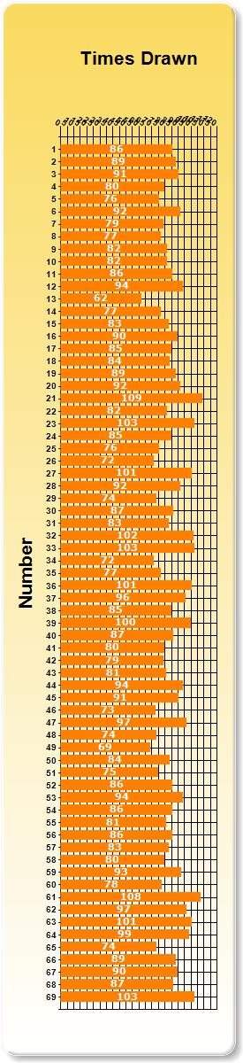 sat lotto number frequency